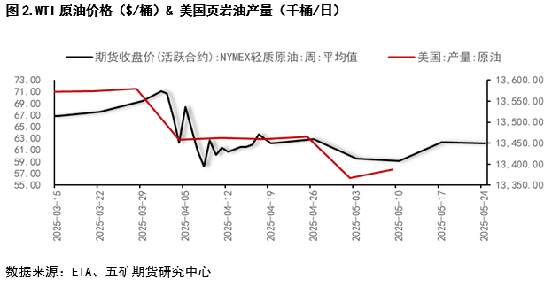 美国页岩油为何成为本轮油价托底的一方