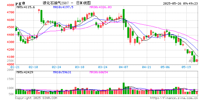 主力合约逼近4000元/吨大关!LPG期价创1年来新低
