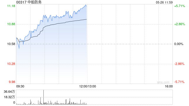 中船防务午前涨超5% 机构指其盈利能力有望随高价船交付稳定兑现