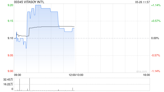 VITASOY INT‘L发盈喜 预期年度股东应占溢利2.25亿至2.45亿港元 同比上升约94%至111%