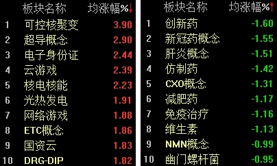 两市冲高回落,创业板指数失守2000点大关