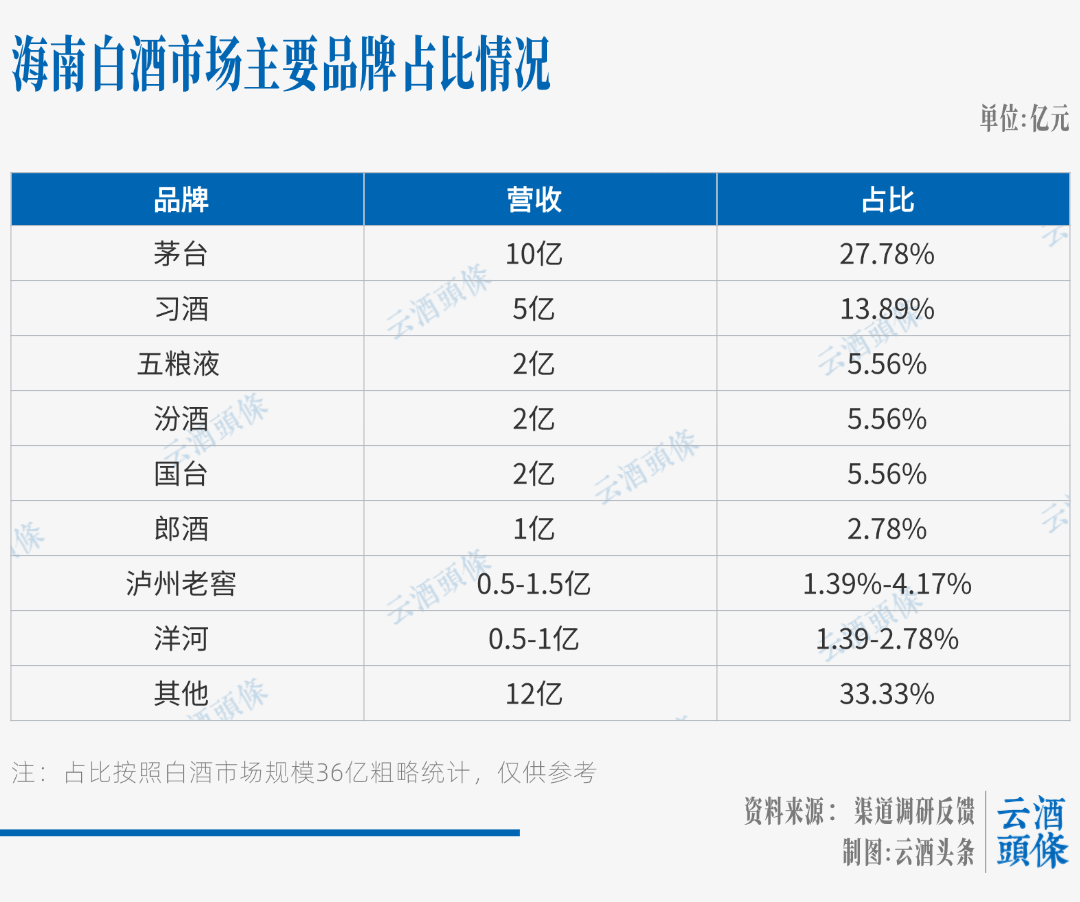“未来可能翻倍!”一线酒商眼中的70亿海南酒市