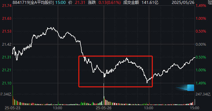 10:30过后,大盘为何一度跳水?发生了什么?机构最新分析