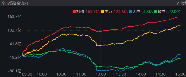 10:30过后,大盘为何一度跳水?发生了什么?机构最新分析