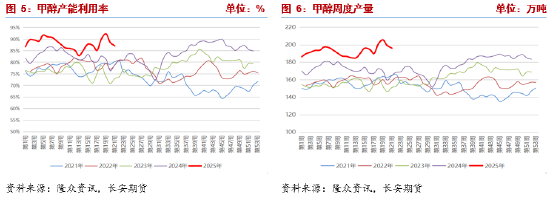 长安期货张晨:供强需弱情况延续 甲醇上行驱动仍未显现