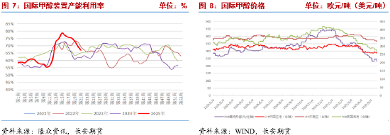 长安期货张晨:供强需弱情况延续 甲醇上行驱动仍未显现