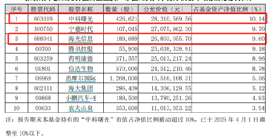 海光信息拟换股吸收合并中科曙光:重组新规后首单,嘉实旗下2只基金或赚千万