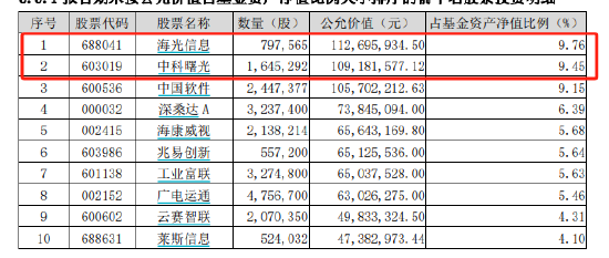 海光信息拟换股吸收合并中科曙光:重组新规后首单,嘉实旗下2只基金或赚千万