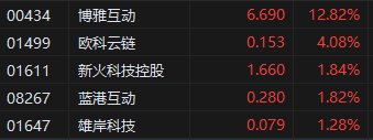 收评：港股恒指跌1.35% 科指跌1.7% 中核国际涨近130%