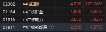 收评：港股恒指跌1.35% 科指跌1.7% 中核国际涨近130%