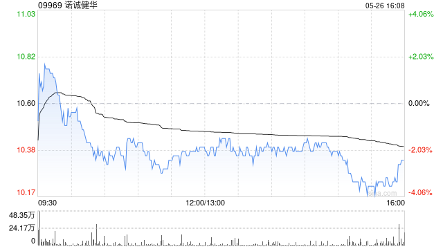 中金:升诺诚健华目标价至12.41港元 首季业绩超预期