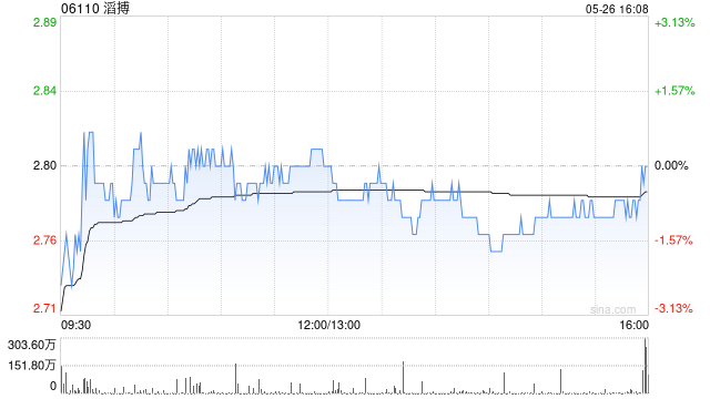 花旗：微降滔搏目标价至3.75港元 维持“买入”评级