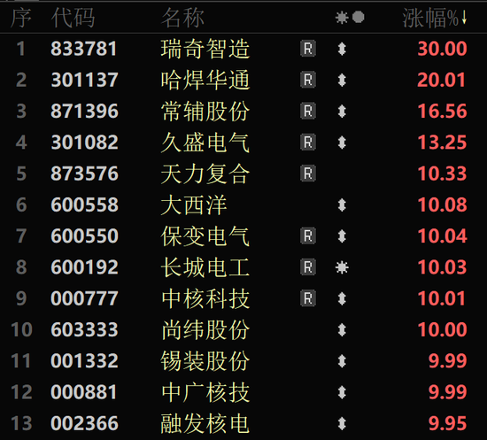 一度飙涨超180%!可控核聚变概念,大爆发!