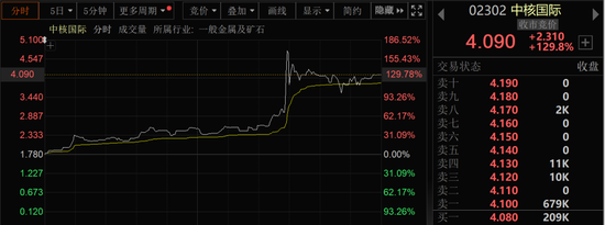 一度飙涨超180%!可控核聚变概念,大爆发!