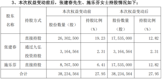 3.8亿财产分割,A股再现“天价离婚案”!珠城科技:人形机器人概念股,主打家电连接器