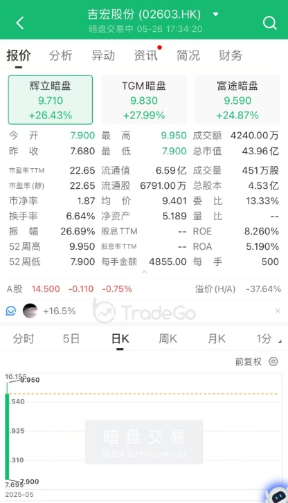 A+H上市进入高潮，吉宏股份暗盘大涨，韦尔股份官宣赴港
