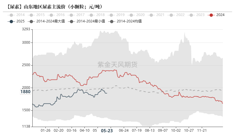 尿素：关注夏季肥需求启动