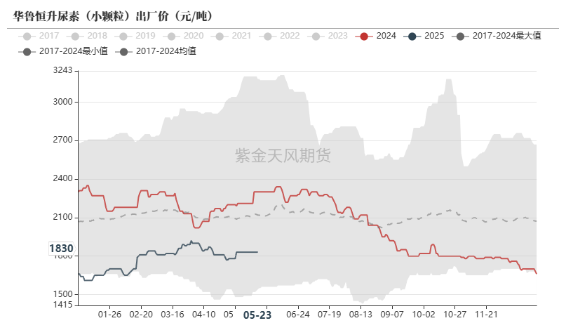 尿素：关注夏季肥需求启动