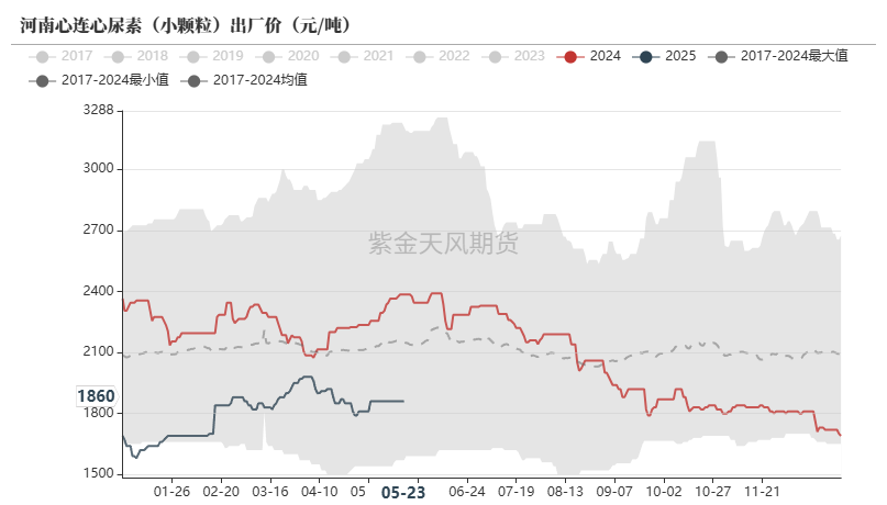 尿素：关注夏季肥需求启动