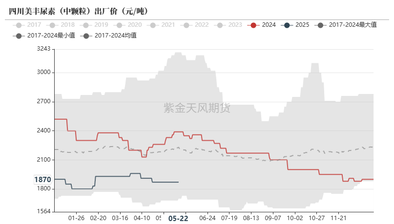 尿素：关注夏季肥需求启动