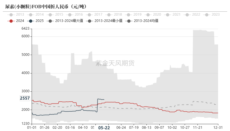 尿素：关注夏季肥需求启动