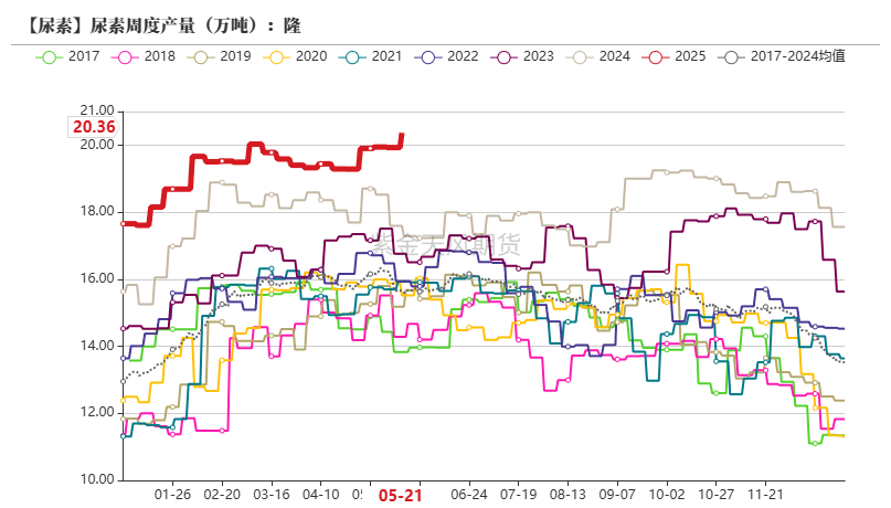 尿素：关注夏季肥需求启动