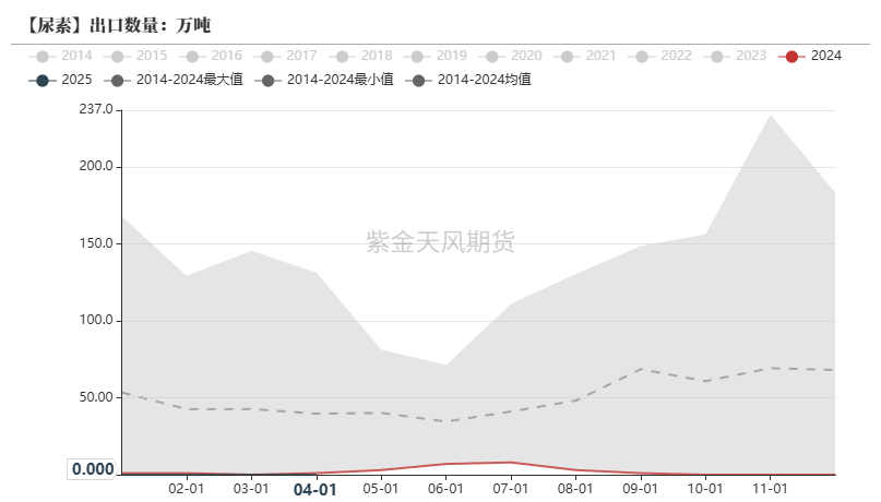 尿素：关注夏季肥需求启动