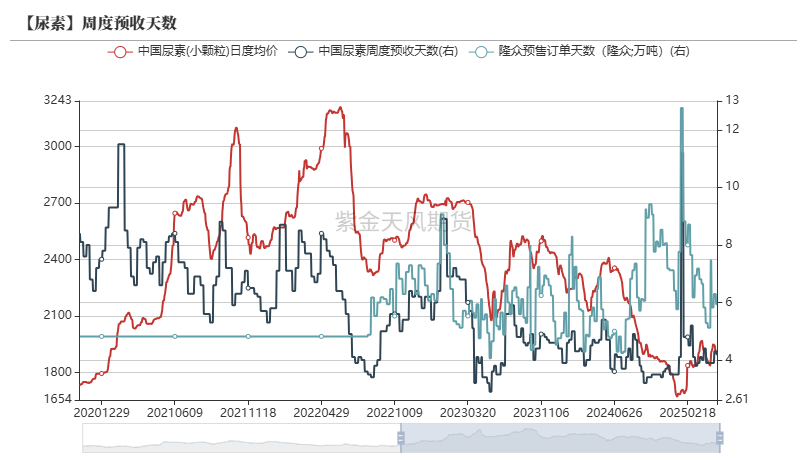 尿素：关注夏季肥需求启动