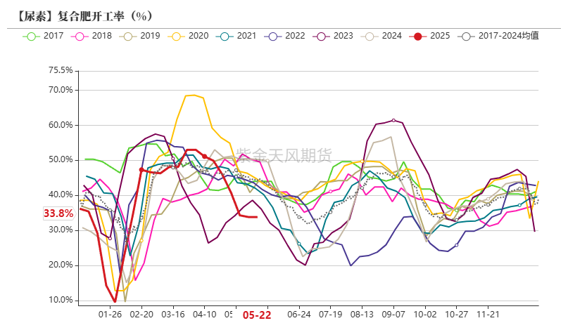 尿素：关注夏季肥需求启动