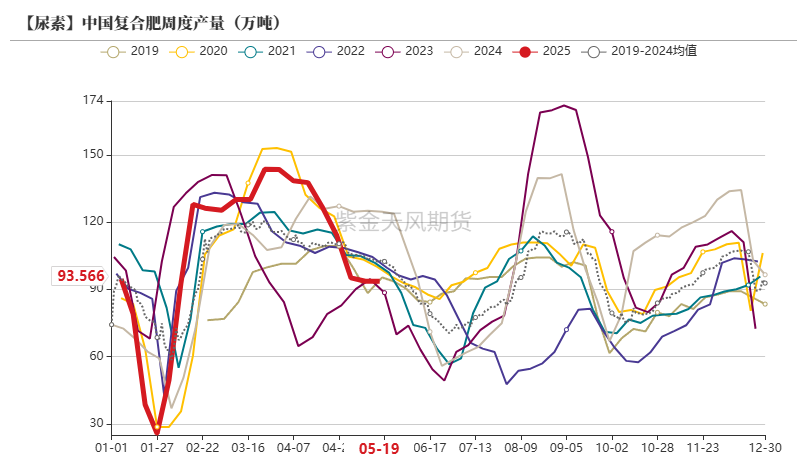 尿素：关注夏季肥需求启动