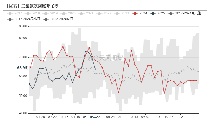 尿素：关注夏季肥需求启动