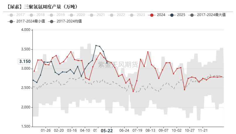 尿素：关注夏季肥需求启动