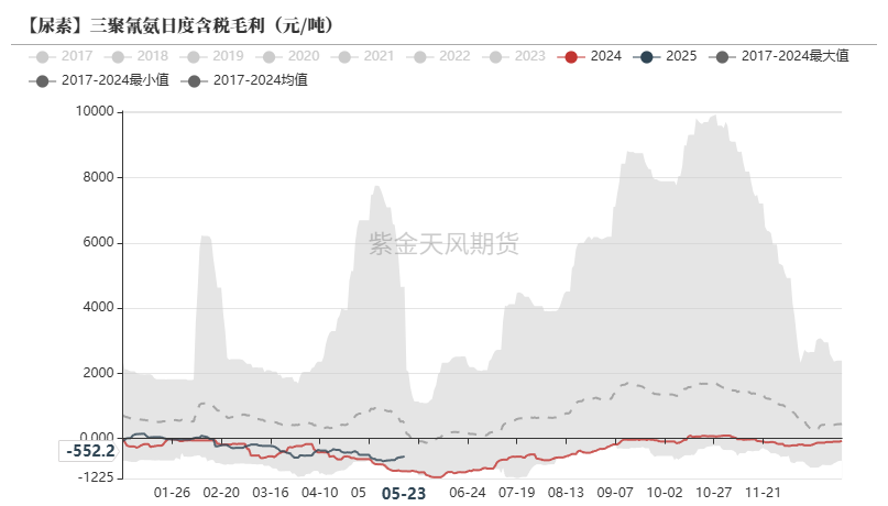 尿素：关注夏季肥需求启动