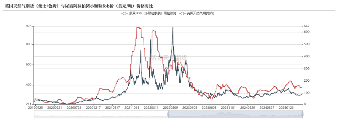尿素：关注夏季肥需求启动