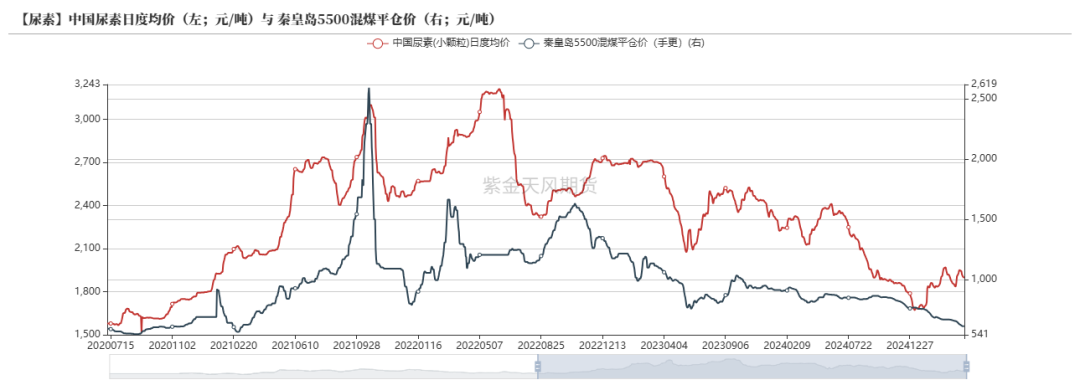 尿素：关注夏季肥需求启动