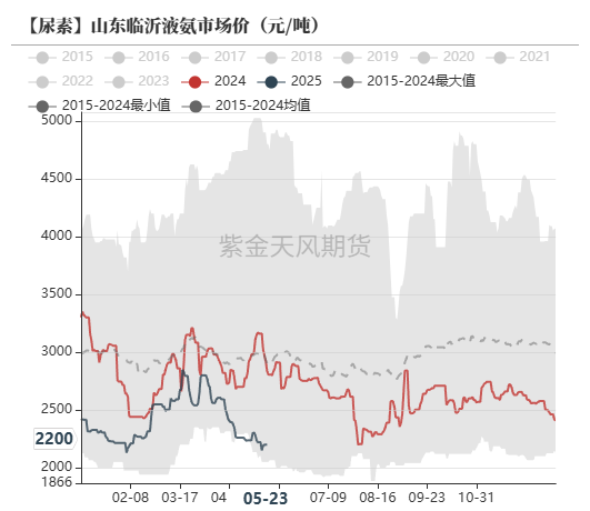 尿素：关注夏季肥需求启动