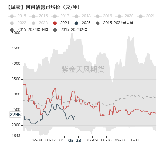 尿素：关注夏季肥需求启动