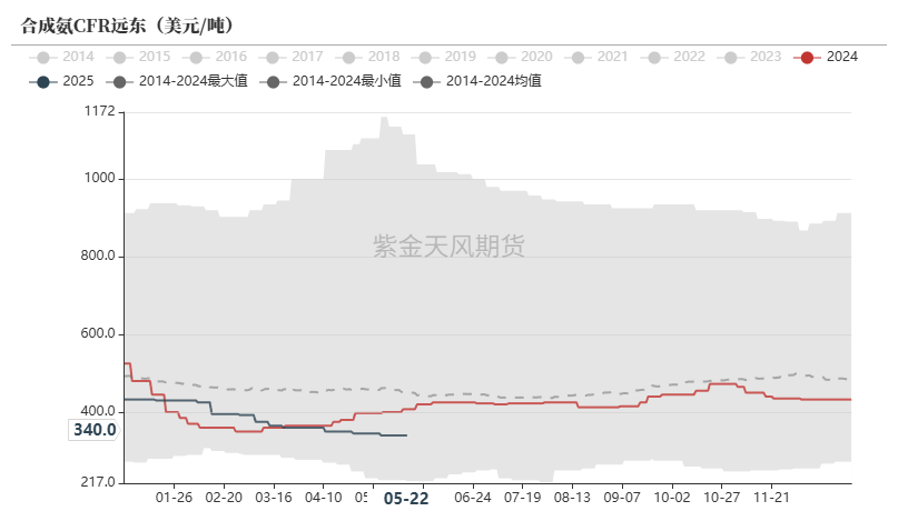 尿素：关注夏季肥需求启动