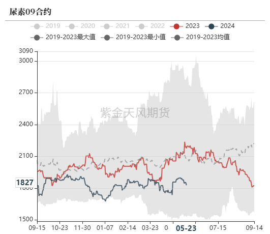 尿素：关注夏季肥需求启动