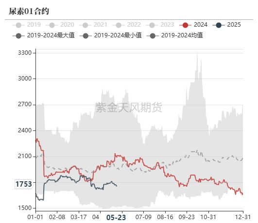 尿素：关注夏季肥需求启动