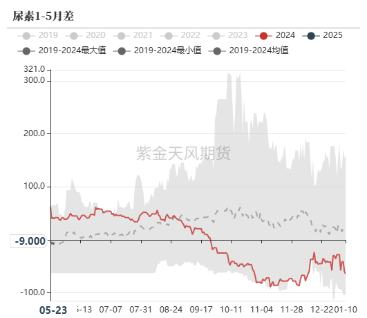 尿素：关注夏季肥需求启动
