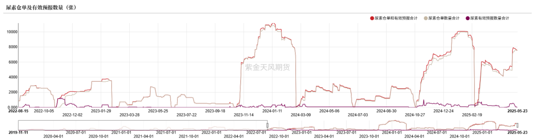 尿素：关注夏季肥需求启动