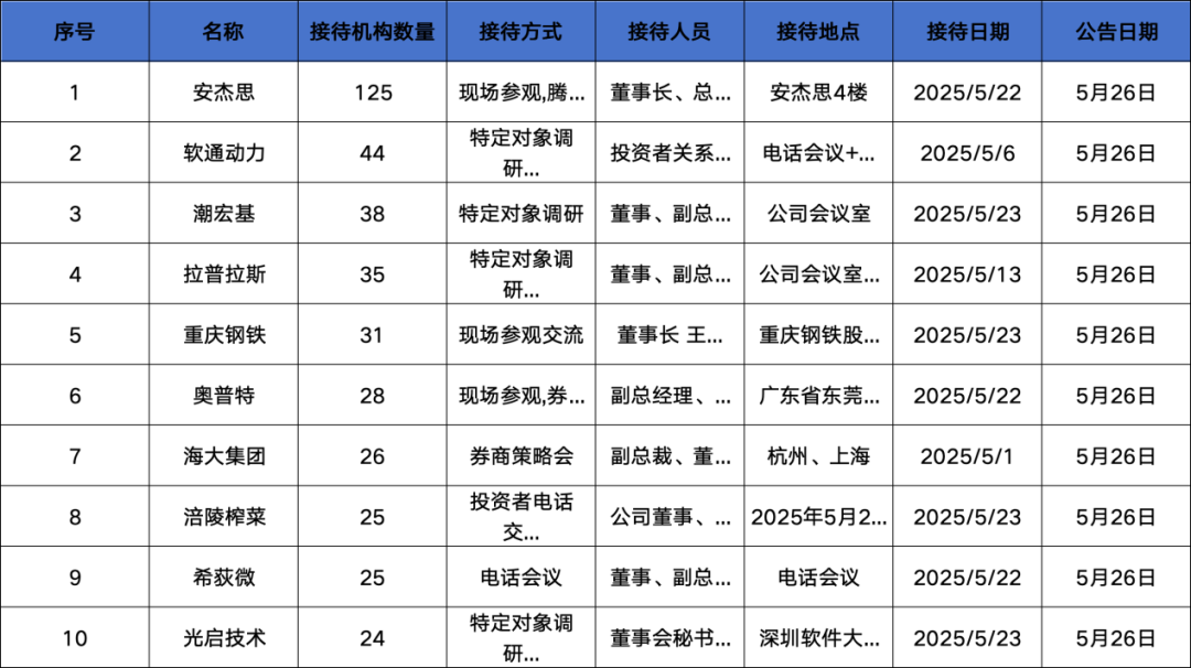 调研汇总:泓德、兴全、嘉实基金等125家明星机构调研安杰思!