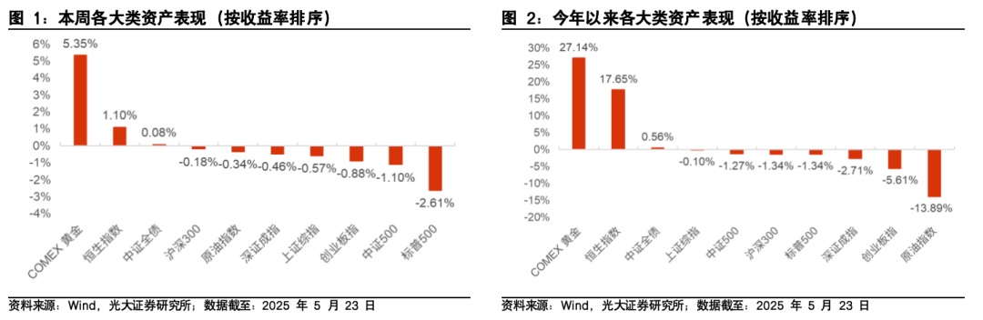 【光大金工】医药主题基金表现亮眼,被动资金加仓科技赛道——基金市场与ESG产品周报20250526