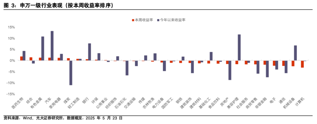 【光大金工】医药主题基金表现亮眼,被动资金加仓科技赛道——基金市场与ESG产品周报20250526