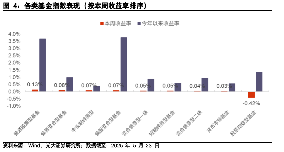 【光大金工】医药主题基金表现亮眼,被动资金加仓科技赛道——基金市场与ESG产品周报20250526