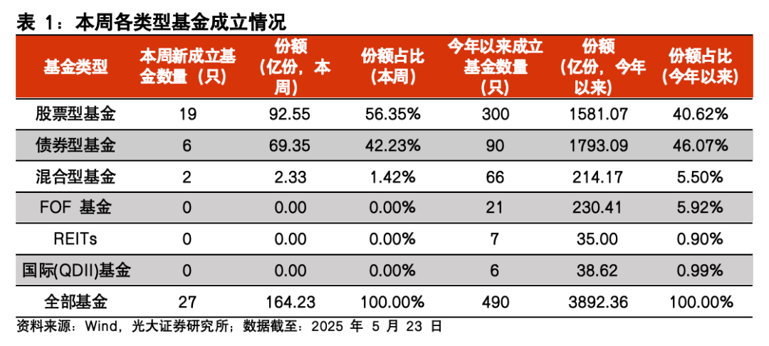 【光大金工】医药主题基金表现亮眼,被动资金加仓科技赛道——基金市场与ESG产品周报20250526