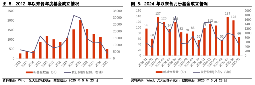 【光大金工】医药主题基金表现亮眼,被动资金加仓科技赛道——基金市场与ESG产品周报20250526