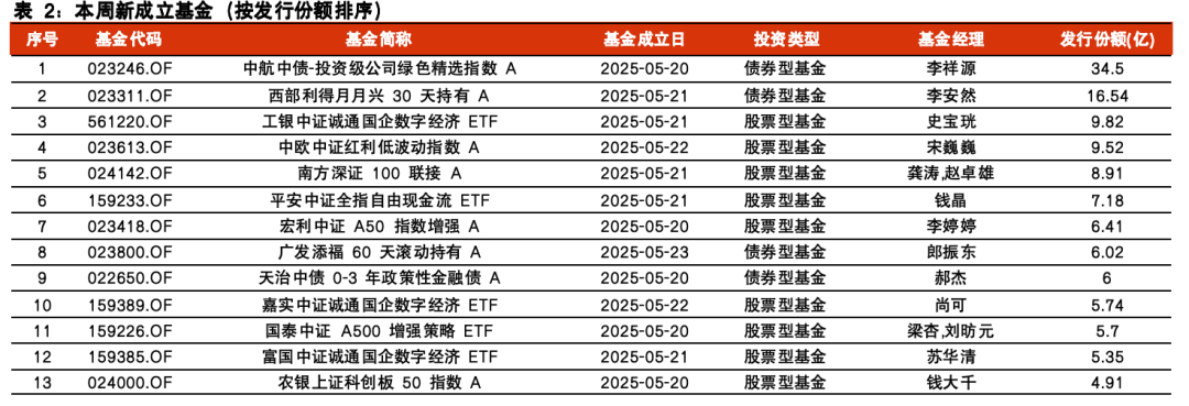 【光大金工】医药主题基金表现亮眼,被动资金加仓科技赛道——基金市场与ESG产品周报20250526