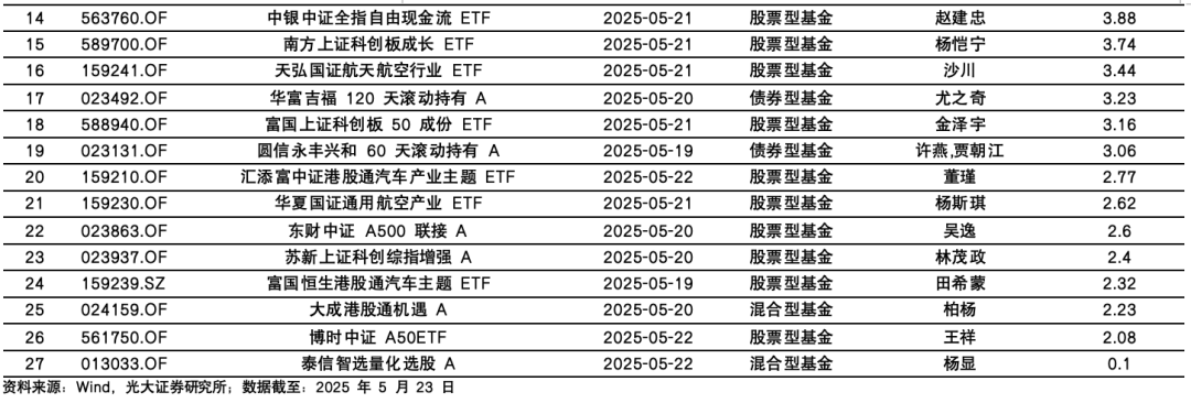 【光大金工】医药主题基金表现亮眼,被动资金加仓科技赛道——基金市场与ESG产品周报20250526